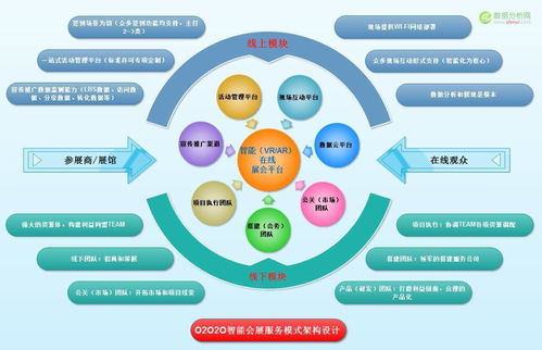 以數(shù)據(jù)為鏈條 數(shù)字化整合實現(xiàn)智慧會展O2O2O業(yè)態(tài)的互聯(lián)網(wǎng)數(shù)據(jù)服務(wù)